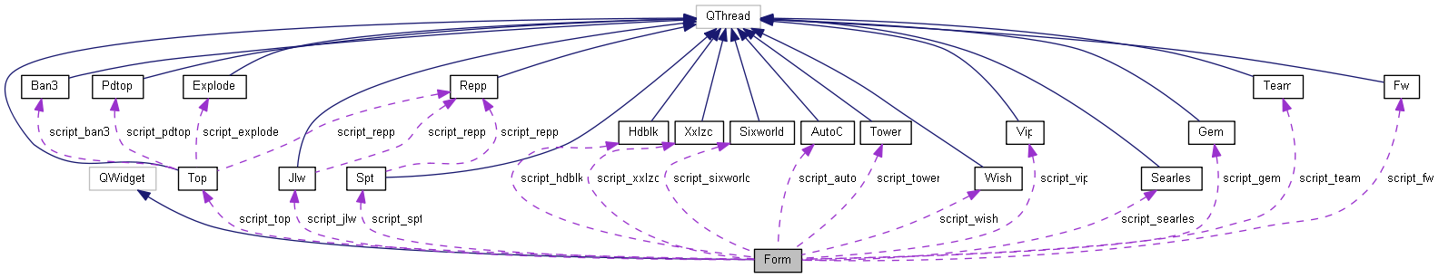 Collaboration graph