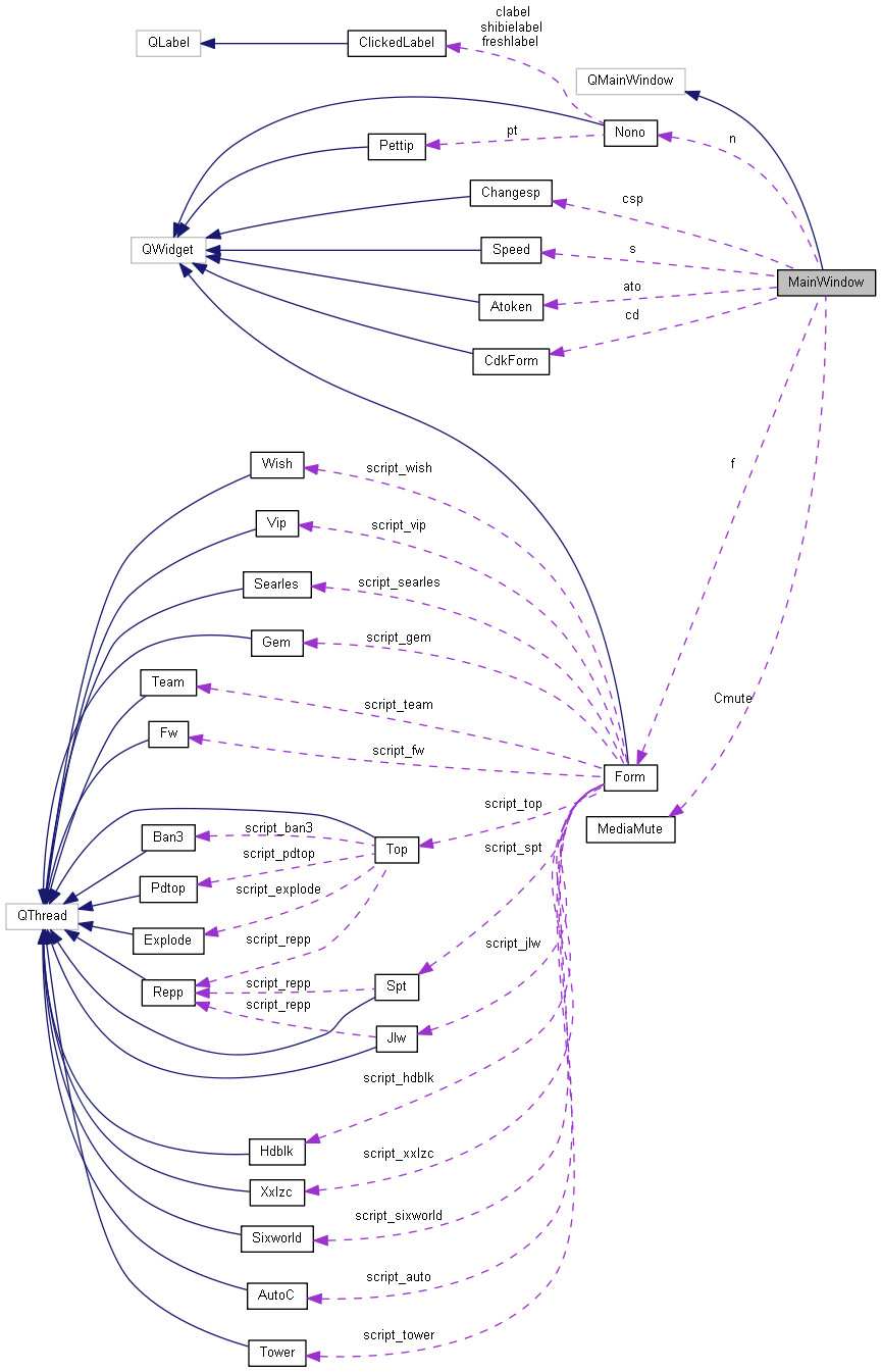 Collaboration graph